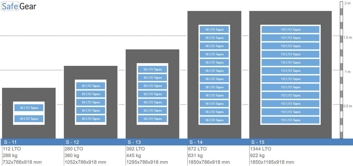 S13 Brandsikkert Datamedieskab – 336 LTO-databånd – Brandtest 120 min